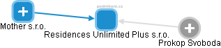 Residences Unlimited Plus s.r.o. - obrázek vizuálního zobrazení vztahů obchodního rejstříku