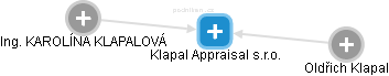 Klapal Appraisal s.r.o. - obrázek vizuálního zobrazení vztahů obchodního rejstříku