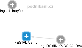 FESTADA s.r.o. - obrázek vizuálního zobrazení vztahů obchodního rejstříku