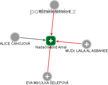 Nadační fond Amal - obrázek vizuálního zobrazení vztahů obchodního rejstříku