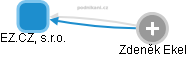EZ.CZ, s.r.o. - obrázek vizuálního zobrazení vztahů obchodního rejstříku