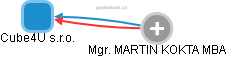 Cube4U s.r.o. - obrázek vizuálního zobrazení vztahů obchodního rejstříku