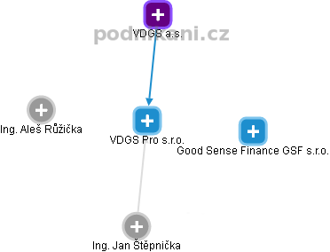 VDGS Pro s.r.o. - obrázek vizuálního zobrazení vztahů obchodního rejstříku