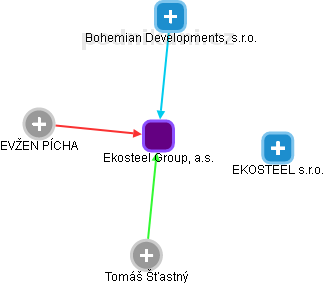 Ekosteel Group, a.s. - obrázek vizuálního zobrazení vztahů obchodního rejstříku