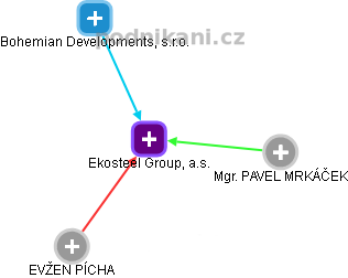 Ekosteel Group, a.s. - obrázek vizuálního zobrazení vztahů obchodního rejstříku