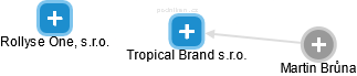 Tropical Brand s.r.o. - obrázek vizuálního zobrazení vztahů obchodního rejstříku