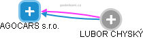 AGOCARS s.r.o. - obrázek vizuálního zobrazení vztahů obchodního rejstříku