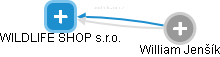 WILDLIFE SHOP s.r.o. - obrázek vizuálního zobrazení vztahů obchodního rejstříku