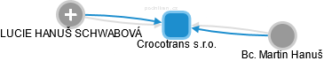 Crocotrans s.r.o. - obrázek vizuálního zobrazení vztahů obchodního rejstříku