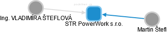 STR PowerWork s.r.o. - obrázek vizuálního zobrazení vztahů obchodního rejstříku