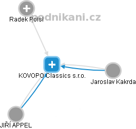 KOVOPO Classics s.r.o. - obrázek vizuálního zobrazení vztahů obchodního rejstříku