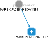 SWISS PERSONAL s.r.o. - obrázek vizuálního zobrazení vztahů obchodního rejstříku