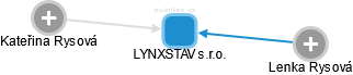 LYNXSTAV s.r.o. - obrázek vizuálního zobrazení vztahů obchodního rejstříku