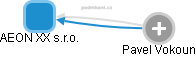 AEON XX s.r.o. - obrázek vizuálního zobrazení vztahů obchodního rejstříku