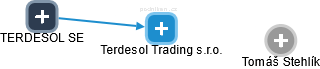 Terdesol Trading s.r.o. - obrázek vizuálního zobrazení vztahů obchodního rejstříku
