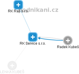 RK Service s.r.o. - obrázek vizuálního zobrazení vztahů obchodního rejstříku