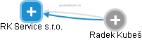 RK Service s.r.o. - obrázek vizuálního zobrazení vztahů obchodního rejstříku