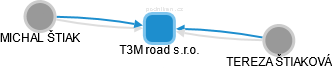 T3M road s.r.o. - obrázek vizuálního zobrazení vztahů obchodního rejstříku