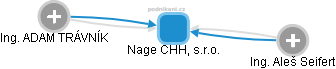 Nage CHH, s.r.o. - obrázek vizuálního zobrazení vztahů obchodního rejstříku