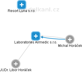 Laboratories Airmedic s.r.o. - obrázek vizuálního zobrazení vztahů obchodního rejstříku