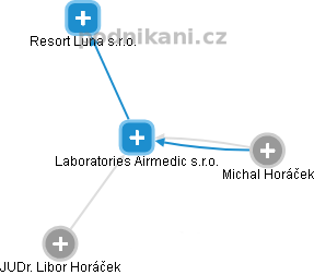 Laboratories Airmedic s.r.o. - obrázek vizuálního zobrazení vztahů obchodního rejstříku