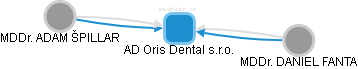 AD Oris Dental s.r.o. - obrázek vizuálního zobrazení vztahů obchodního rejstříku