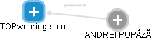TOPwelding s.r.o. - obrázek vizuálního zobrazení vztahů obchodního rejstříku