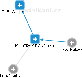 KL - STAV GROUP s.r.o. - obrázek vizuálního zobrazení vztahů obchodního rejstříku