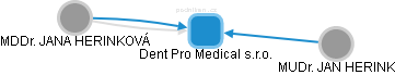 Dent Pro Medical s.r.o. - obrázek vizuálního zobrazení vztahů obchodního rejstříku