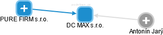 DC MAX s.r.o. - obrázek vizuálního zobrazení vztahů obchodního rejstříku