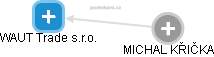 WAUT Trade s.r.o. - obrázek vizuálního zobrazení vztahů obchodního rejstříku