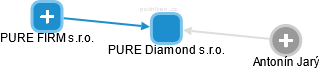 PURE Diamond s.r.o. - obrázek vizuálního zobrazení vztahů obchodního rejstříku