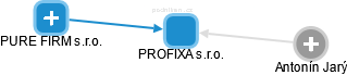 PROFIXA s.r.o. - obrázek vizuálního zobrazení vztahů obchodního rejstříku