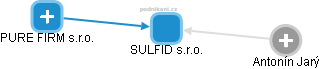 SULFID s.r.o. - obrázek vizuálního zobrazení vztahů obchodního rejstříku