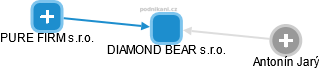 DIAMOND BEAR s.r.o. - obrázek vizuálního zobrazení vztahů obchodního rejstříku