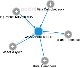 VAKSTAV reality s.r.o. - obrázek vizuálního zobrazení vztahů obchodního rejstříku
