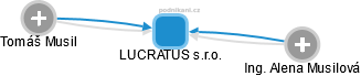 LUCRATUS s.r.o. - obrázek vizuálního zobrazení vztahů obchodního rejstříku