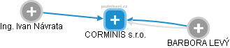 CORMINIS s.r.o. - obrázek vizuálního zobrazení vztahů obchodního rejstříku