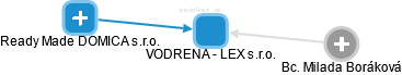 VODRENA - LEX s.r.o. - obrázek vizuálního zobrazení vztahů obchodního rejstříku
