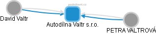 Autodílna Valtr s.r.o. - obrázek vizuálního zobrazení vztahů obchodního rejstříku