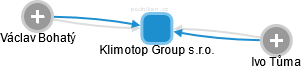 Klimotop Group s.r.o. - obrázek vizuálního zobrazení vztahů obchodního rejstříku
