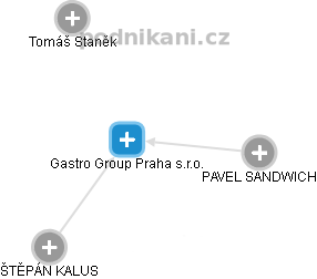 Gastro Group Praha s.r.o. - obrázek vizuálního zobrazení vztahů obchodního rejstříku