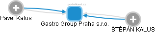 Karavany Praha s.r.o. - obrázek vizuálního zobrazení vztahů obchodního rejstříku