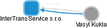 InterTransService s.r.o. - obrázek vizuálního zobrazení vztahů obchodního rejstříku