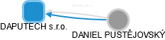 DAPUTECH s.r.o. - obrázek vizuálního zobrazení vztahů obchodního rejstříku