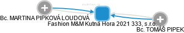 Fashion M&M Kutná Hora 2021 333, s.r.o. - obrázek vizuálního zobrazení vztahů obchodního rejstříku