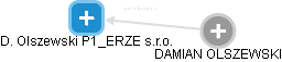 D. Olszewski P1_ERZE s.r.o. - obrázek vizuálního zobrazení vztahů obchodního rejstříku