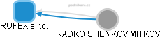 RUFEX s.r.o. - obrázek vizuálního zobrazení vztahů obchodního rejstříku