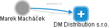 DM Distribution s.r.o. - obrázek vizuálního zobrazení vztahů obchodního rejstříku