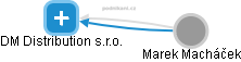 DM Distribution s.r.o. - obrázek vizuálního zobrazení vztahů obchodního rejstříku